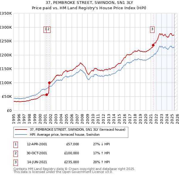 37, PEMBROKE STREET, SWINDON, SN1 3LY: Price paid vs HM Land Registry's House Price Index
