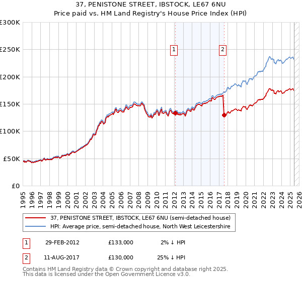 37, PENISTONE STREET, IBSTOCK, LE67 6NU: Price paid vs HM Land Registry's House Price Index