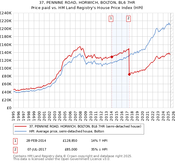 37, PENNINE ROAD, HORWICH, BOLTON, BL6 7HR: Price paid vs HM Land Registry's House Price Index