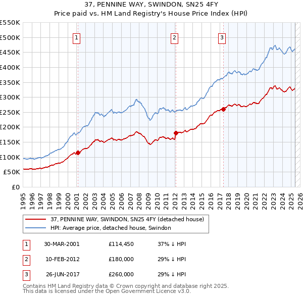 37, PENNINE WAY, SWINDON, SN25 4FY: Price paid vs HM Land Registry's House Price Index