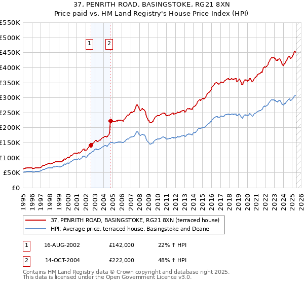 37, PENRITH ROAD, BASINGSTOKE, RG21 8XN: Price paid vs HM Land Registry's House Price Index