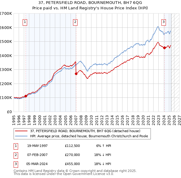 37, PETERSFIELD ROAD, BOURNEMOUTH, BH7 6QG: Price paid vs HM Land Registry's House Price Index