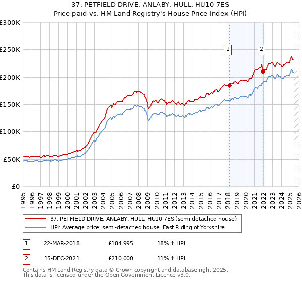 37, PETFIELD DRIVE, ANLABY, HULL, HU10 7ES: Price paid vs HM Land Registry's House Price Index