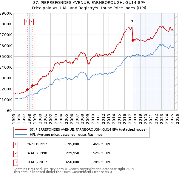 37, PIERREFONDES AVENUE, FARNBOROUGH, GU14 8PA: Price paid vs HM Land Registry's House Price Index