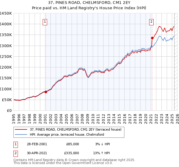 37, PINES ROAD, CHELMSFORD, CM1 2EY: Price paid vs HM Land Registry's House Price Index