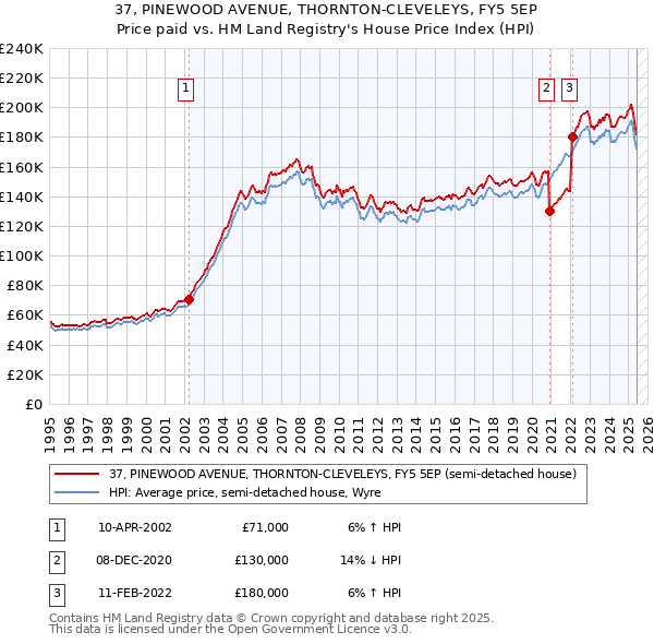 37, PINEWOOD AVENUE, THORNTON-CLEVELEYS, FY5 5EP: Price paid vs HM Land Registry's House Price Index