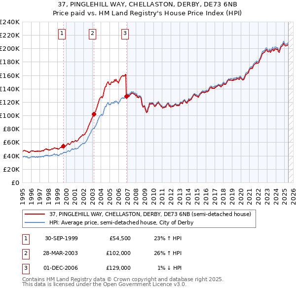 37, PINGLEHILL WAY, CHELLASTON, DERBY, DE73 6NB: Price paid vs HM Land Registry's House Price Index