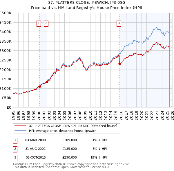 37, PLATTERS CLOSE, IPSWICH, IP3 0SG: Price paid vs HM Land Registry's House Price Index