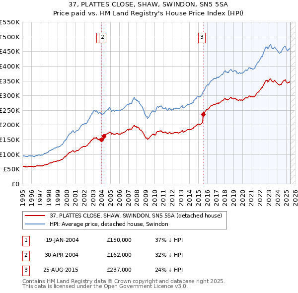 37, PLATTES CLOSE, SHAW, SWINDON, SN5 5SA: Price paid vs HM Land Registry's House Price Index
