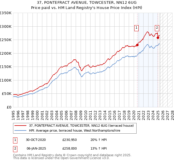 37, PONTEFRACT AVENUE, TOWCESTER, NN12 6UG: Price paid vs HM Land Registry's House Price Index
