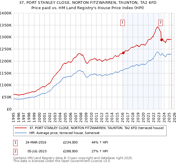 37, PORT STANLEY CLOSE, NORTON FITZWARREN, TAUNTON, TA2 6FD: Price paid vs HM Land Registry's House Price Index
