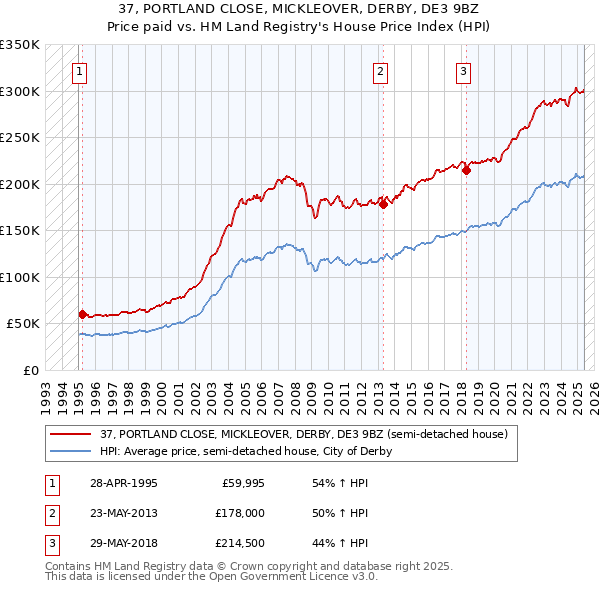 37, PORTLAND CLOSE, MICKLEOVER, DERBY, DE3 9BZ: Price paid vs HM Land Registry's House Price Index