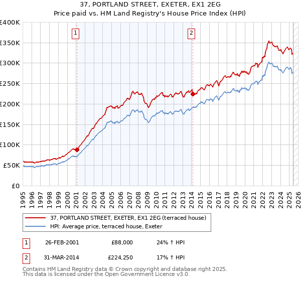 37, PORTLAND STREET, EXETER, EX1 2EG: Price paid vs HM Land Registry's House Price Index
