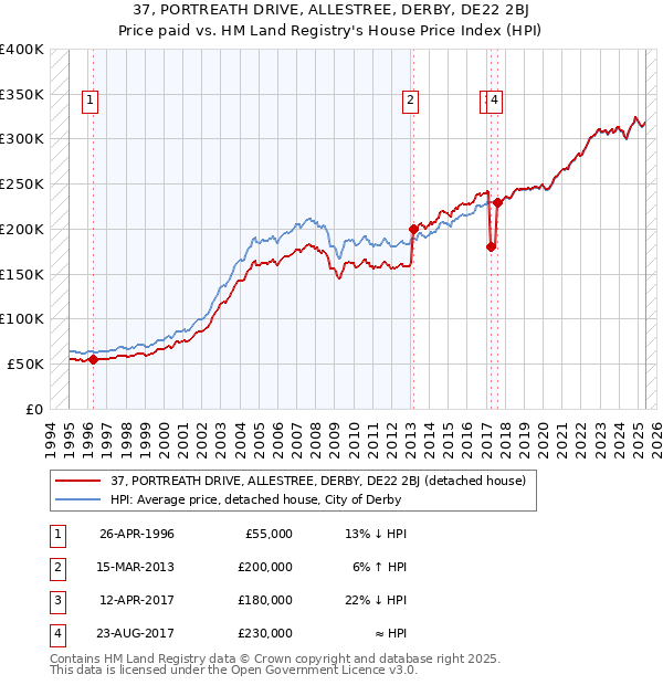37, PORTREATH DRIVE, ALLESTREE, DERBY, DE22 2BJ: Price paid vs HM Land Registry's House Price Index