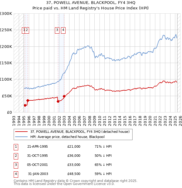 37, POWELL AVENUE, BLACKPOOL, FY4 3HQ: Price paid vs HM Land Registry's House Price Index