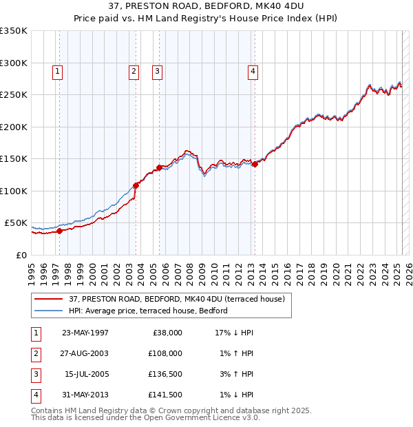 37, PRESTON ROAD, BEDFORD, MK40 4DU: Price paid vs HM Land Registry's House Price Index
