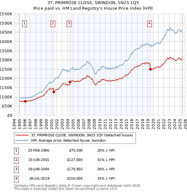 37, PRIMROSE CLOSE, SWINDON, SN25 1QY: Price paid vs HM Land Registry's House Price Index
