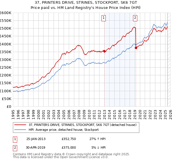37, PRINTERS DRIVE, STRINES, STOCKPORT, SK6 7GT: Price paid vs HM Land Registry's House Price Index