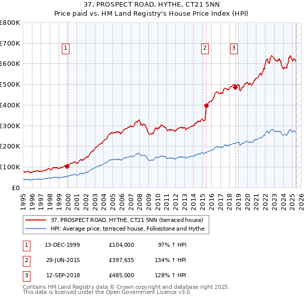 37, PROSPECT ROAD, HYTHE, CT21 5NN: Price paid vs HM Land Registry's House Price Index