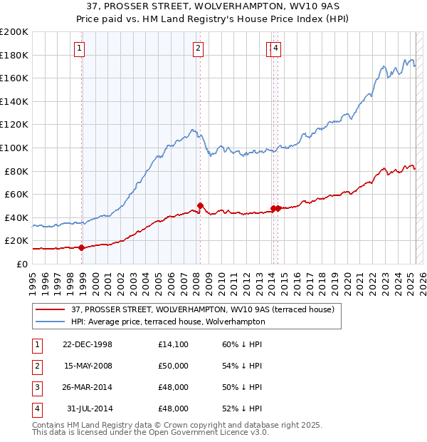 37, PROSSER STREET, WOLVERHAMPTON, WV10 9AS: Price paid vs HM Land Registry's House Price Index