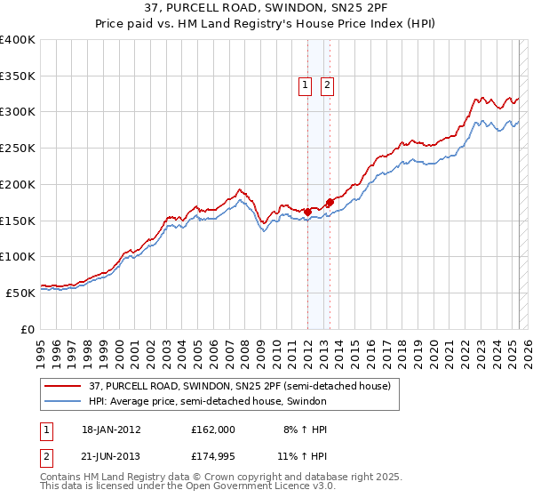 37, PURCELL ROAD, SWINDON, SN25 2PF: Price paid vs HM Land Registry's House Price Index