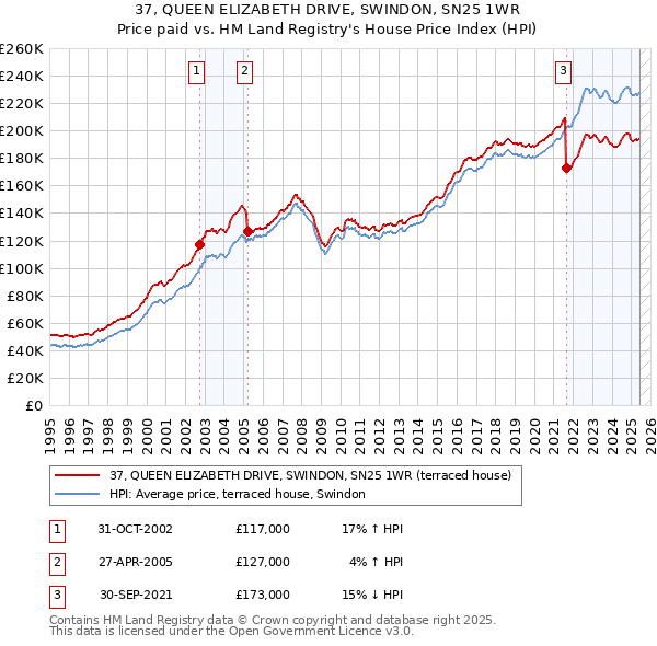 37, QUEEN ELIZABETH DRIVE, SWINDON, SN25 1WR: Price paid vs HM Land Registry's House Price Index