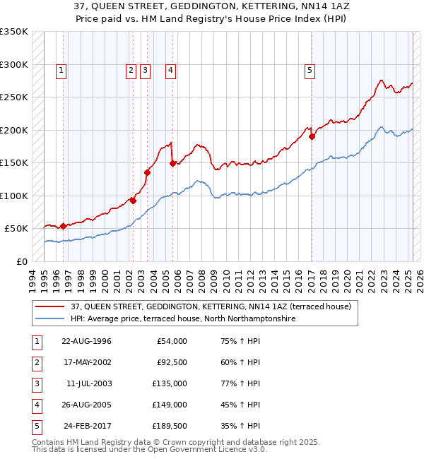 37, QUEEN STREET, GEDDINGTON, KETTERING, NN14 1AZ: Price paid vs HM Land Registry's House Price Index