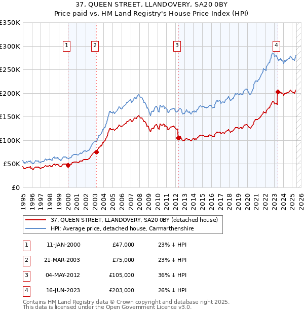 37, QUEEN STREET, LLANDOVERY, SA20 0BY: Price paid vs HM Land Registry's House Price Index