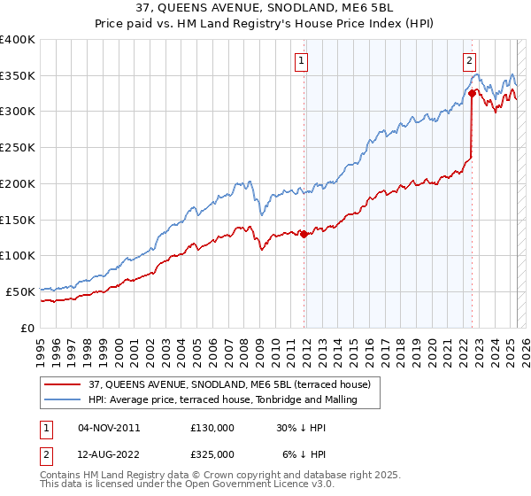 37, QUEENS AVENUE, SNODLAND, ME6 5BL: Price paid vs HM Land Registry's House Price Index