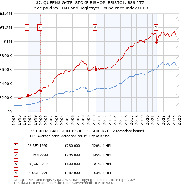 37, QUEENS GATE, STOKE BISHOP, BRISTOL, BS9 1TZ: Price paid vs HM Land Registry's House Price Index