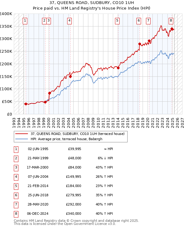 37, QUEENS ROAD, SUDBURY, CO10 1UH: Price paid vs HM Land Registry's House Price Index