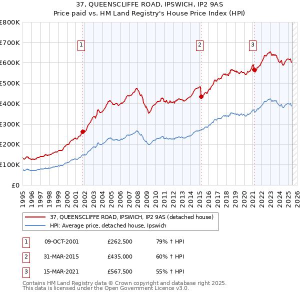 37, QUEENSCLIFFE ROAD, IPSWICH, IP2 9AS: Price paid vs HM Land Registry's House Price Index