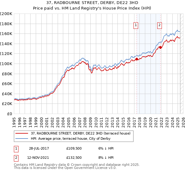 37, RADBOURNE STREET, DERBY, DE22 3HD: Price paid vs HM Land Registry's House Price Index