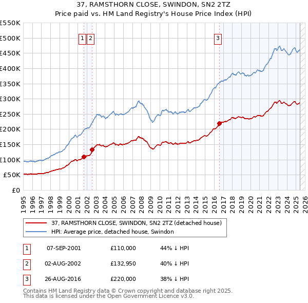 37, RAMSTHORN CLOSE, SWINDON, SN2 2TZ: Price paid vs HM Land Registry's House Price Index