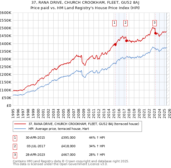 37, RANA DRIVE, CHURCH CROOKHAM, FLEET, GU52 8AJ: Price paid vs HM Land Registry's House Price Index