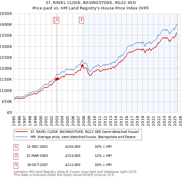37, RAVEL CLOSE, BASINGSTOKE, RG22 4ED: Price paid vs HM Land Registry's House Price Index