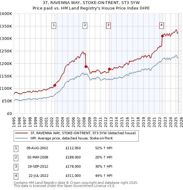 37, RAVENNA WAY, STOKE-ON-TRENT, ST3 5YW: Price paid vs HM Land Registry's House Price Index