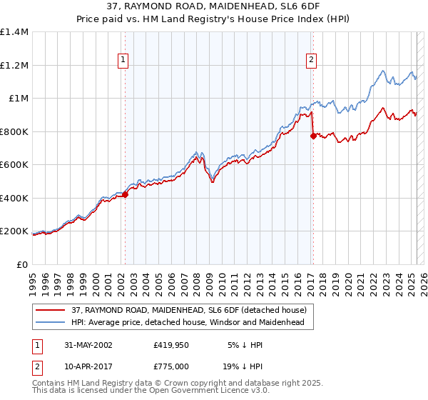 37, RAYMOND ROAD, MAIDENHEAD, SL6 6DF: Price paid vs HM Land Registry's House Price Index