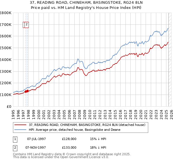 37, READING ROAD, CHINEHAM, BASINGSTOKE, RG24 8LN: Price paid vs HM Land Registry's House Price Index