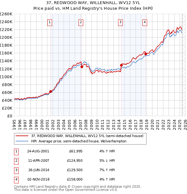 37, REDWOOD WAY, WILLENHALL, WV12 5YL: Price paid vs HM Land Registry's House Price Index