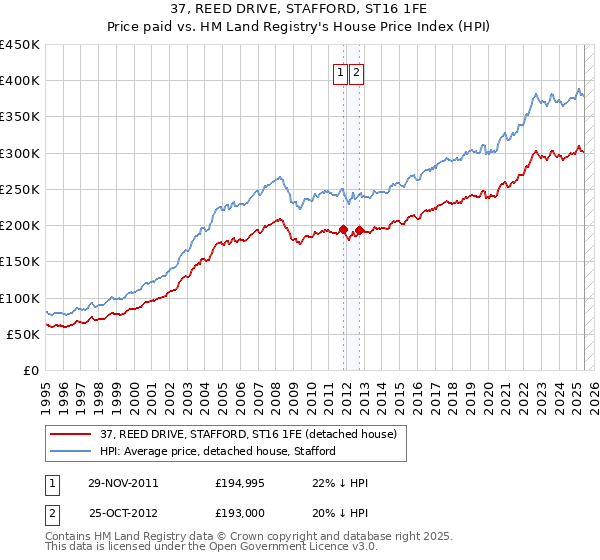 37, REED DRIVE, STAFFORD, ST16 1FE: Price paid vs HM Land Registry's House Price Index
