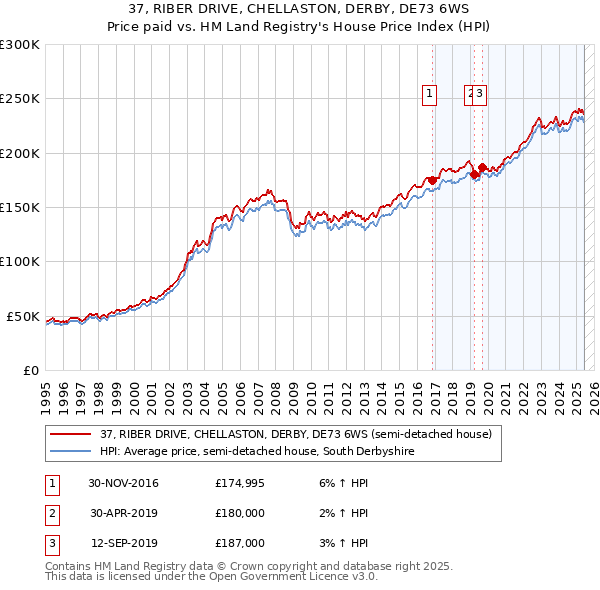 37, RIBER DRIVE, CHELLASTON, DERBY, DE73 6WS: Price paid vs HM Land Registry's House Price Index