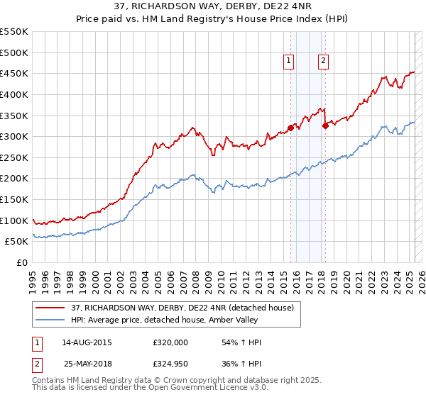 37, RICHARDSON WAY, DERBY, DE22 4NR: Price paid vs HM Land Registry's House Price Index