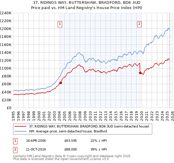 37, RIDINGS WAY, BUTTERSHAW, BRADFORD, BD6 3UD: Price paid vs HM Land Registry's House Price Index