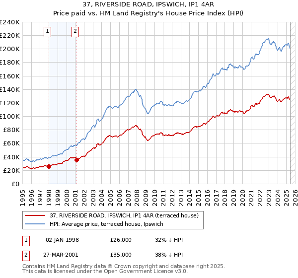 37, RIVERSIDE ROAD, IPSWICH, IP1 4AR: Price paid vs HM Land Registry's House Price Index