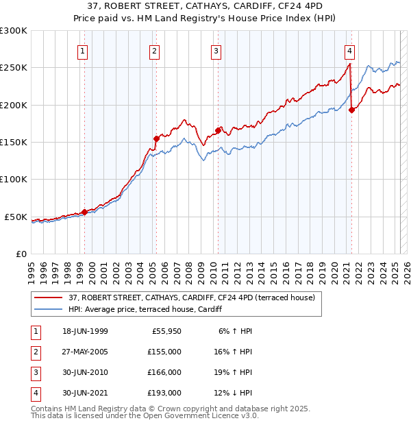 37, ROBERT STREET, CATHAYS, CARDIFF, CF24 4PD: Price paid vs HM Land Registry's House Price Index
