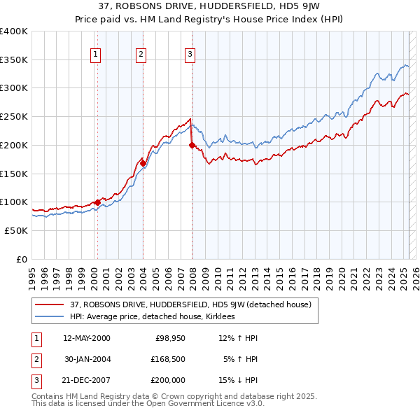 37, ROBSONS DRIVE, HUDDERSFIELD, HD5 9JW: Price paid vs HM Land Registry's House Price Index