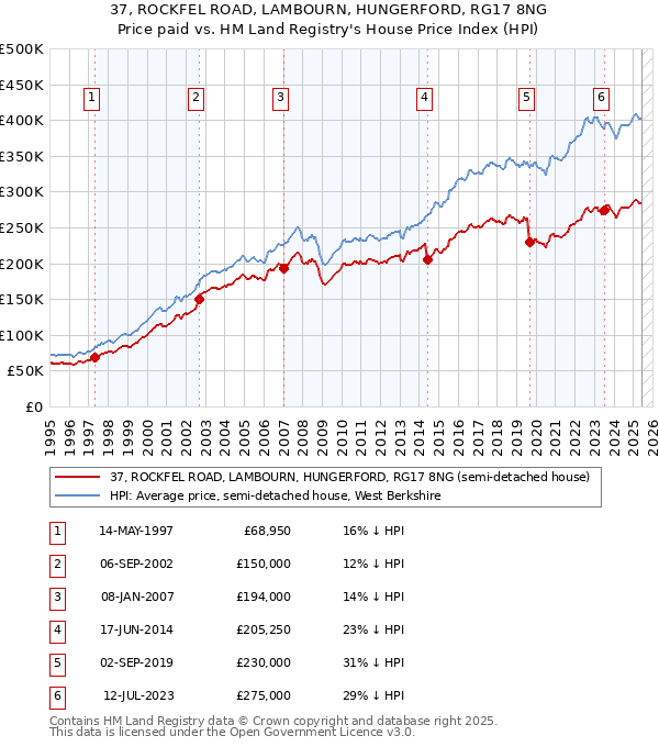 37, ROCKFEL ROAD, LAMBOURN, HUNGERFORD, RG17 8NG: Price paid vs HM Land Registry's House Price Index