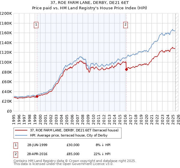 37, ROE FARM LANE, DERBY, DE21 6ET: Price paid vs HM Land Registry's House Price Index