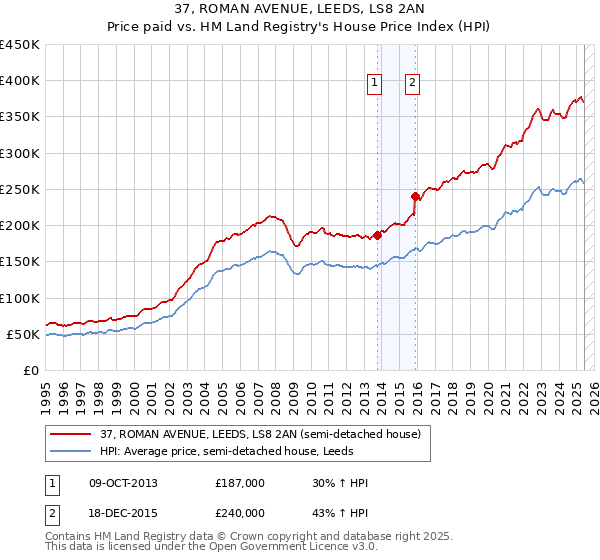 37, ROMAN AVENUE, LEEDS, LS8 2AN: Price paid vs HM Land Registry's House Price Index
